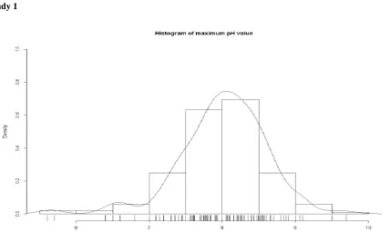 Fig. 2 Histogram of mxpH 
