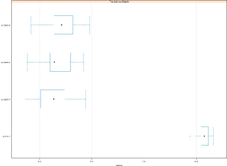 Fig. 4 (a) Plot of transducer’s depth predicted values against true values using linear model; (b) Plot of transducer’s depth predicted values against true values using regression tree 