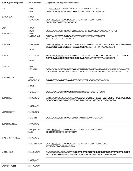 Table 1: Oligonucleotide primers used for amplification of LASV genes expressed in mammalian cells (see Additional file 1)