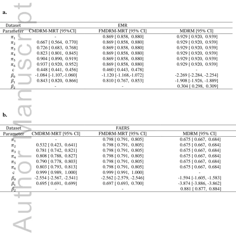 Table I. Parameters estimated for CMDRM-MRT, FMDRM-MRT and MDRM using EMR and  FAERS dataset