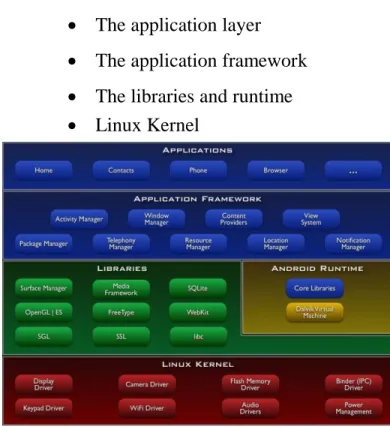 Fig 2.1: Android Architecture 