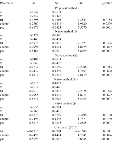 Table 6. Results from the model on bone metastasis-free survival for the  prostate  cancer data