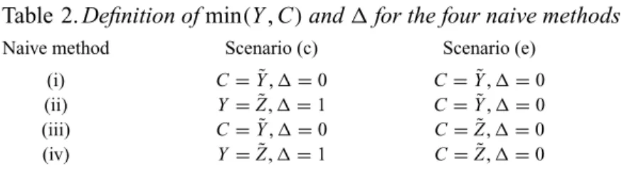 Table  2. Deﬁnition of min(Y , C) and  for the four naive methods