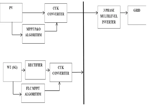 Fig. 1 Block Diagram of Proposed system 