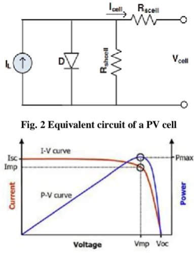 Fig. 2 Equivalent circuit of a PV cell 