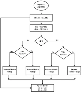 Fig. 4 Perturb and Observe flow chart 