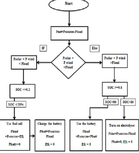 Fig. 8 (a) DC Link Voltage With-Out MCSA 