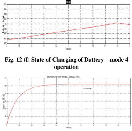 Fig. 12 (f) State of Charging of Battery – mode 4 operation 