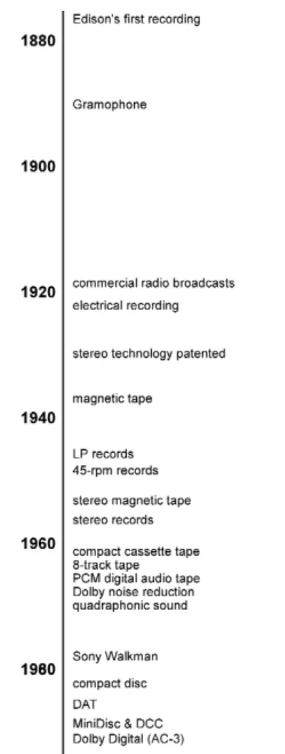 Figure 2.1Timeline of audio