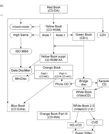 Figure 2.7The CD family tree