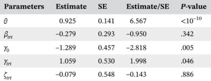 Table 1 presents the summary statistics of the NPMLEs of the finite ‐dimensional parameters based on 1000 replicates