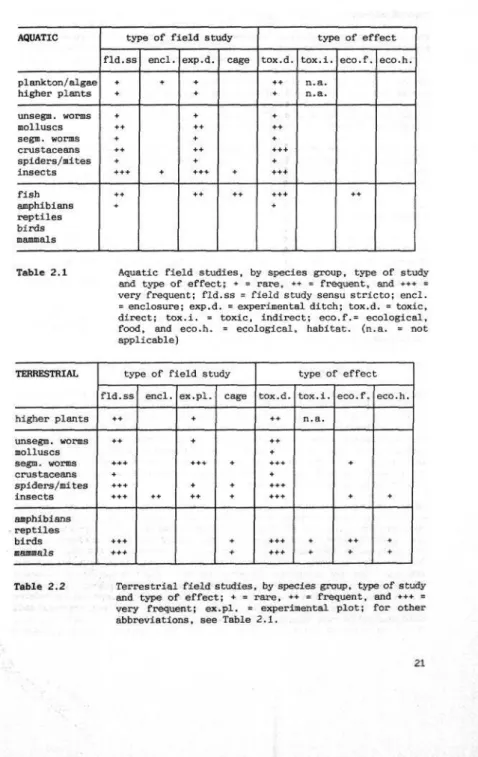 Table 2.1 Aquatic field studies, by species group, type of study and type of effect; + = rare, ++ = frequent, and *++ = very frequent; fld.ss = field study sensu stricto; encl.