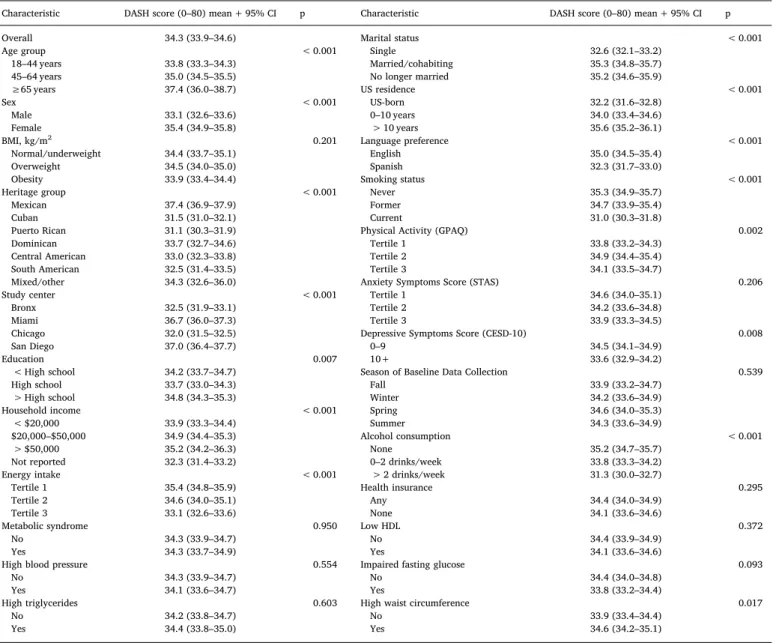 Table 4 shows the odds ratios for associations of MetS and its ﬁve components per 10-unit increase in DASH score overall and by  His-panic/Latino heritage group