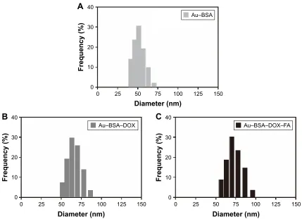 Figure S1 Photograph of au–Bsa NPs dispersed in different solutions (PBs and FBs) at various ph values (from left to right: ph =3, 7, 9 PBs and 7 FBs).Abbreviations: Bsa, bovine serum albumin; NPs, nanoparticles; PBs, phosphate-buffered saline; FBs, fetal bovine serum.