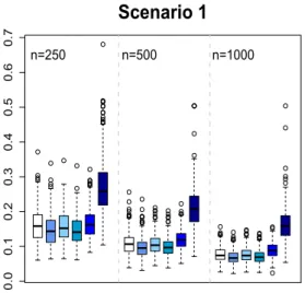 Fig 1 . Misallocation rates in Scenarios 1 and 1’ using trial data with sample sizes varying from 250 to 1000