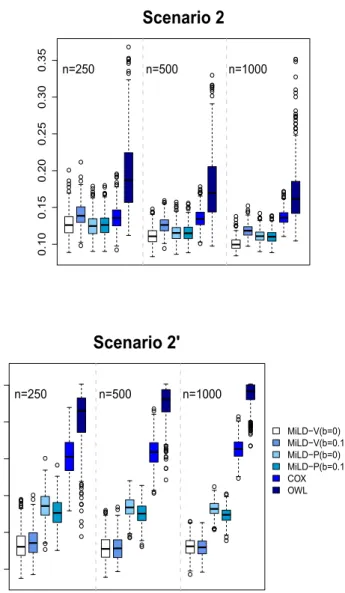 Fig 2 . Misallocation rates in Scenarios 2 and 2’ using trial data with sample sizes varying from 250 to 1000