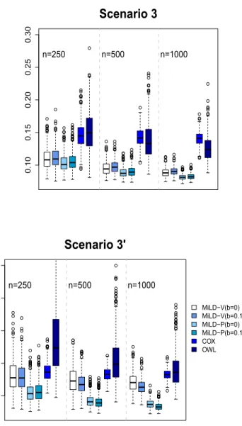Fig 3 . Misallocation rates in Scenarios 3 and 3’ using trial data with sample sizes varying from 250 to 1000