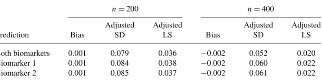 Table 2 shows the mean prediction error, adjusted standard deviation (adjusted SD), and the mean adjusted logarithmic score (adjusted LS), where the adjusted SD is calculated as the squared root of mean squared prediction error minus the  in-trinsic predic