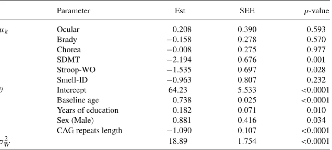 Table 3 shows the estimation results for various parameters associated with the peak degeneration ages and HD age at onset, where 1000 bootstrap samples were used for variance estimation
