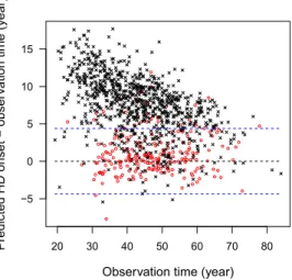 Table 4 shows the estimation results of various parameters associated with the peak degeneration ages and age at early AD onset