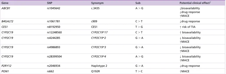 Table 1. Genetic variants affecting clopidogrel response.