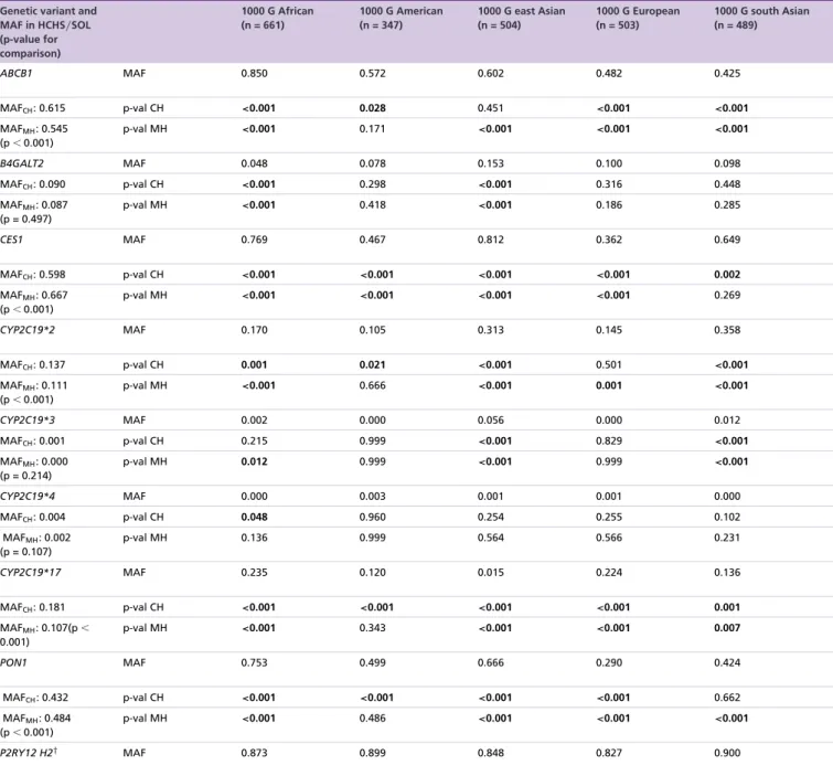 Table 3. Minor allele frequencies of genetic variants of Hispanic Community Health Study/Study of Latinos Region Groups versus Reference Populations.