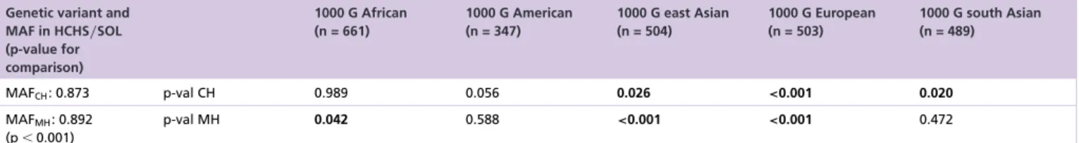 Table 3. Minor allele frequencies of genetic variants of Hispanic Community Health Study/Study of Latinos Region Groups versus Reference Populations (cont.).