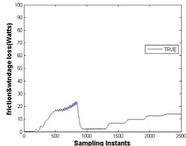 Fig. 11 Friction and windage loss for various load condition 