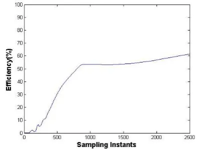 Fig. 12 Stray loss for various load condition 
