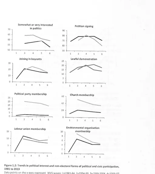 Figure 1.2: Trends in 1981 political interest and non-electoral forms of political and civic participation, to 2013 