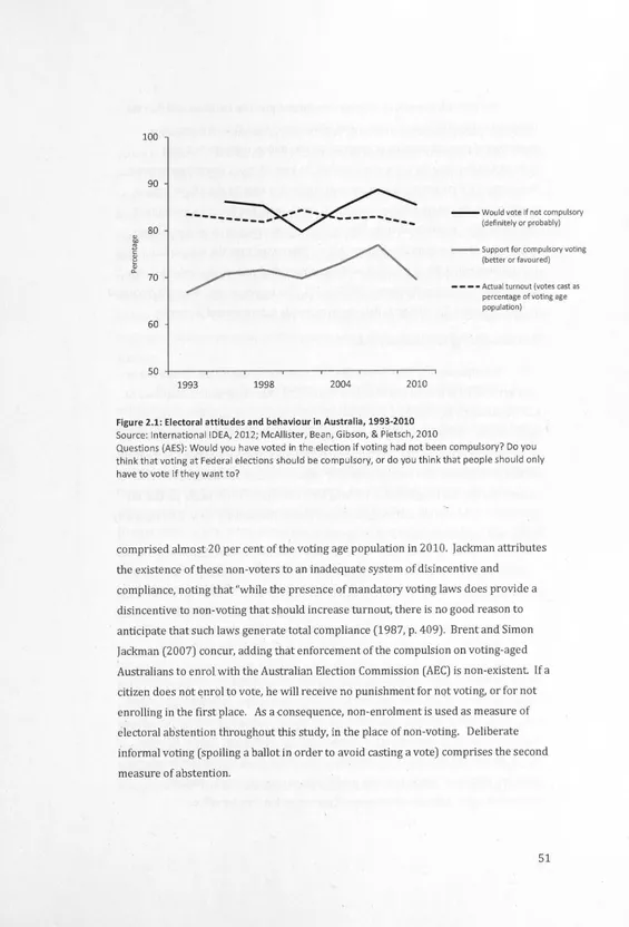 Figure 2.1: Electoral attitudes and behaviour in Australia, 1993-2010 IDEA, 2012; McAllister, Bean, Gibson, & Pietsch, 2010 