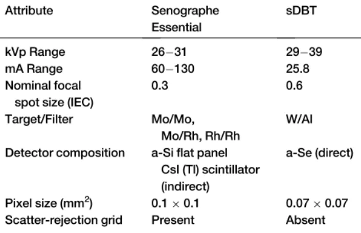 TABLE 1. Comparison of the Senographe Essential Mam- Mam-mography and Stationary Digital Breast Tomosynthesis (sDBT) Systems and Operational Settings Used in this Study