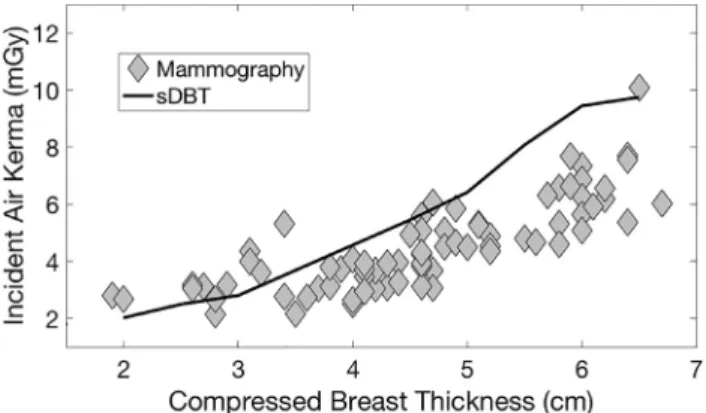 Figure 2 compares the entrance doses (incident air kerma) as a function of breast thickness for the Senographe Essential mammography system and sDBT