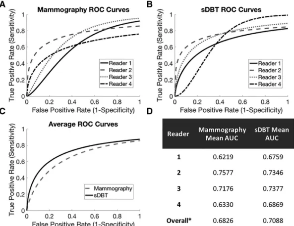 Figure 3. Overall reader performance. The receiver operating characteristic (ROC) curves for Readers 1 4 when interpreting mammograms (A) and stationary digital breast tomosynthesis (sDBT) images (B)