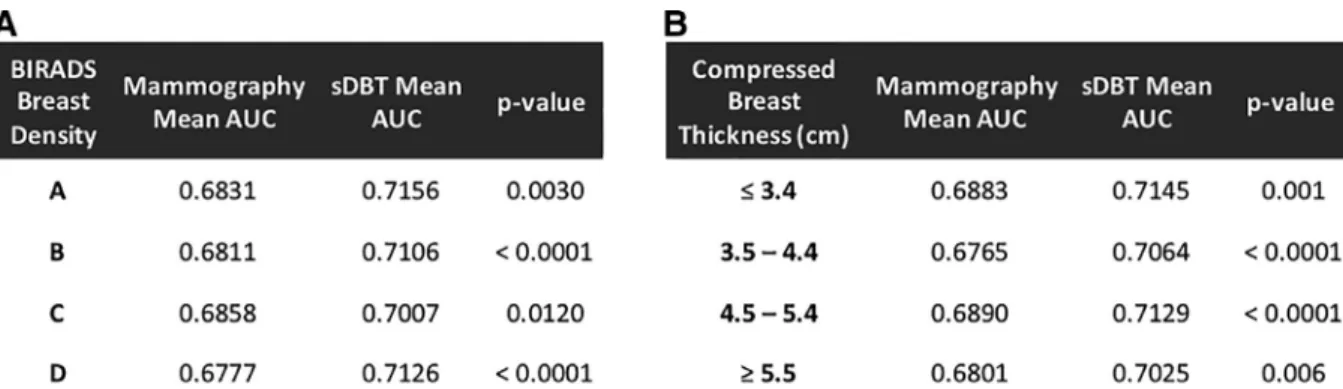 Figure 4. Average reader performance as a function of breast density (A) and compressed breast thickness (B)