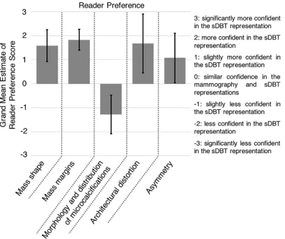 Figure 6. Reader preference. Bar graphs summarizing aggregate reader preference when interpreting diagnostically important image features as displayed in the mammogram and stationary digital breast tomosynthesis (sDBT) image stack