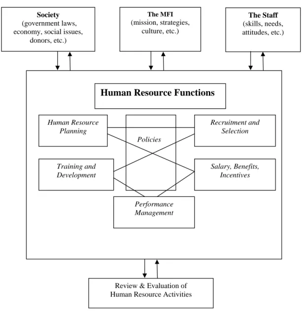 Figure 1.1: Human Resource Management Model 