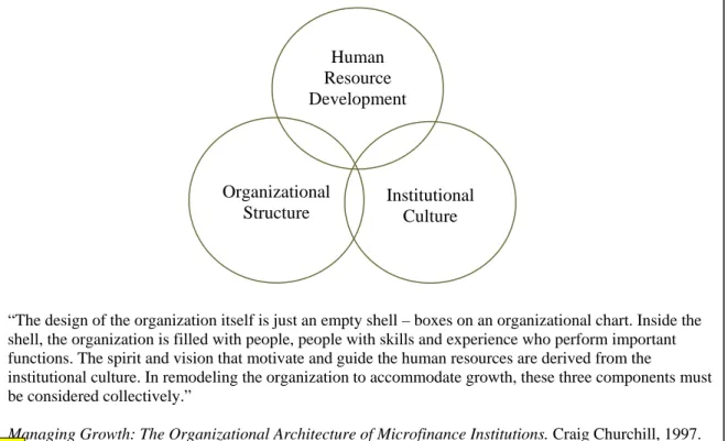 Figure 1.3: The Components of Institutional Architecture 