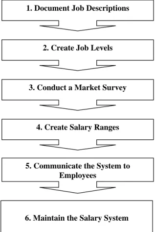 Figure 3.1: Steps to Create a Salary Administration System 