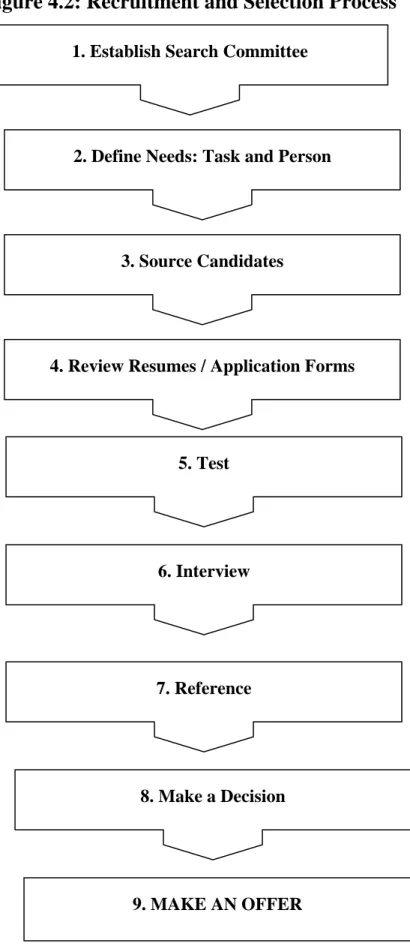 Figure 4.2: Recruitment and Selection Process                 