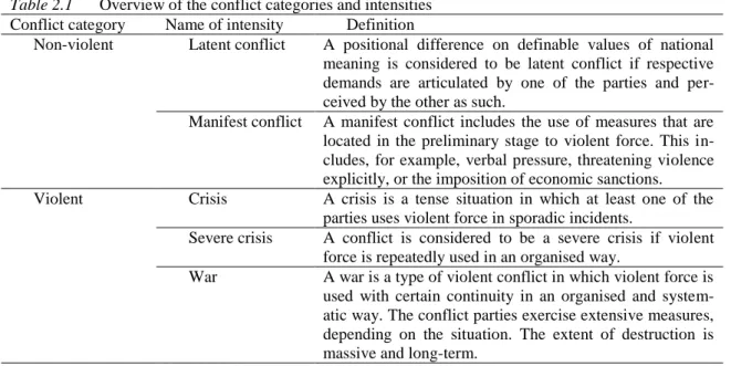 Table 2.1  Overview of the conflict categories and intensities  Conflict category   Name of intensity   Definition  