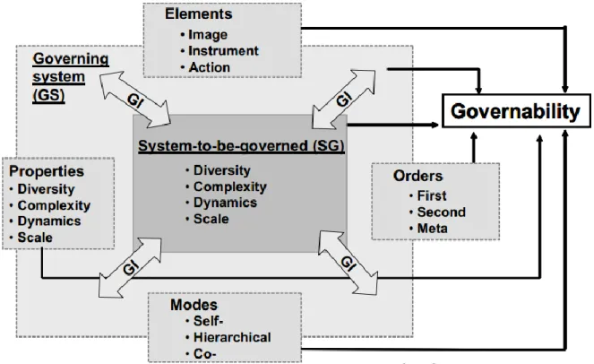 Figure 2.3      Components of the interactive governance model and their linkages to governability       (Source: Chuenpagdee et al