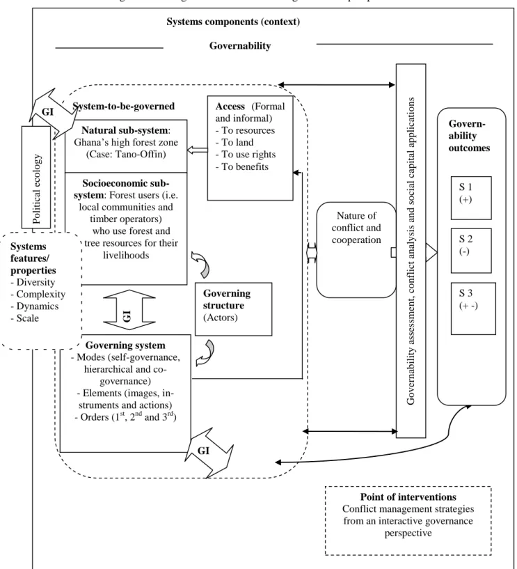 Figure 2.5      Conceptual framework to understand forest and tree resource conflicts and conflict      management strategies from an interactive governance perspective