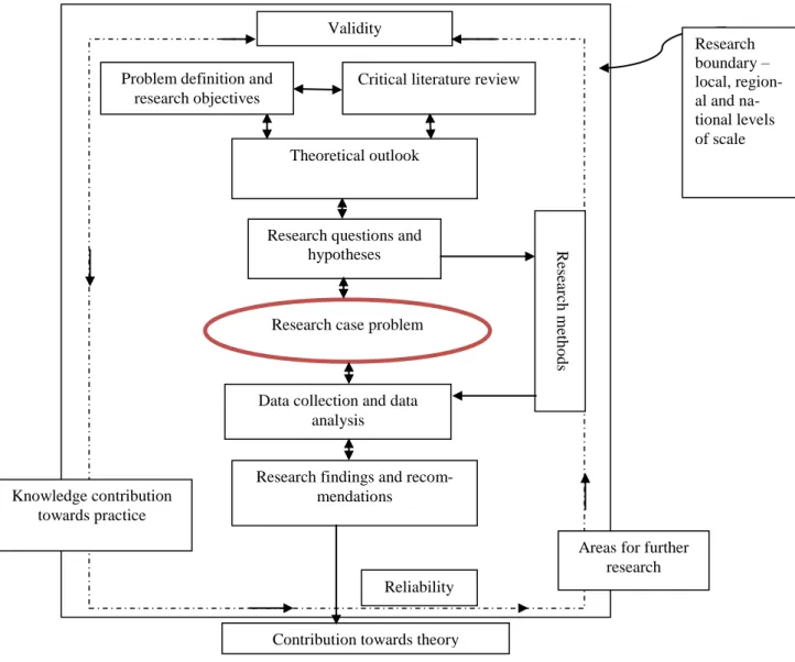 Figure 3.1       The research design process for a case study approach in applied research    