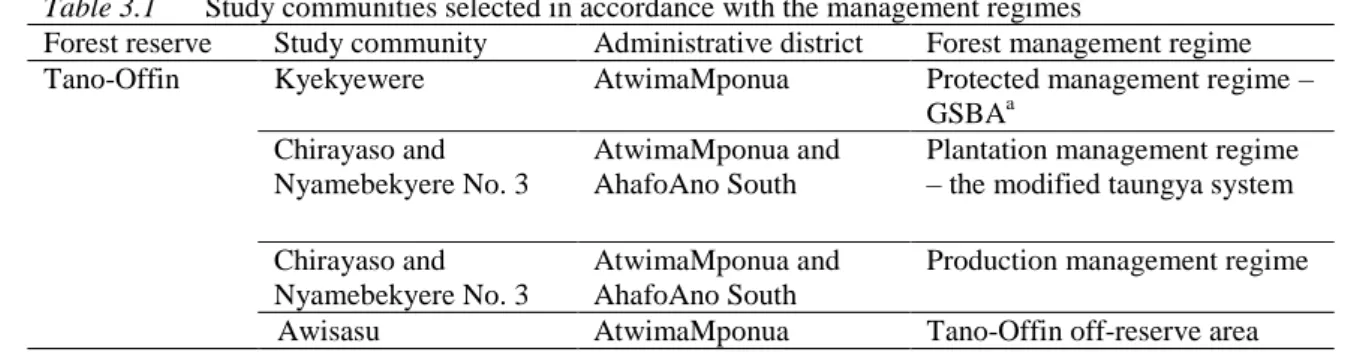 Table 3.1  Study communities selected in accordance with the management regimes 