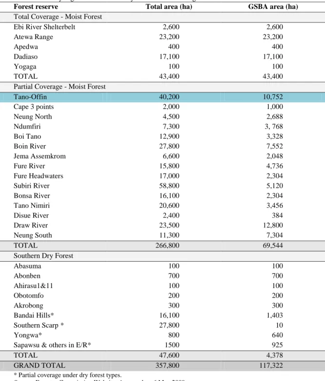 Table 4.2:  Globally Significant Biodiversity areas in Ghana’s high forest zone  