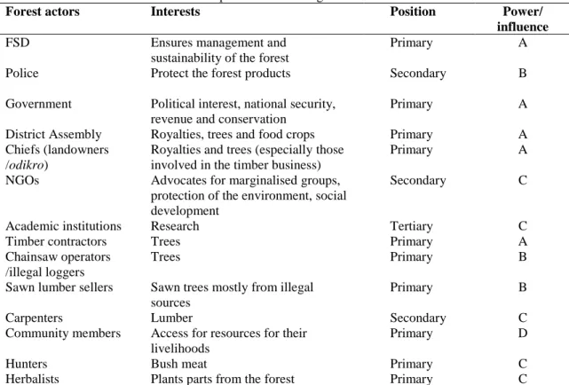Table 4.4  Government institutions representatives’ images of stakeholders in the forest sector  