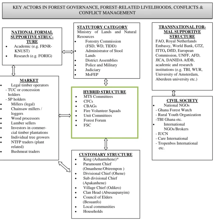 Figure 5.1       The governing structures in forest governance process in Ghana forestry sector 
