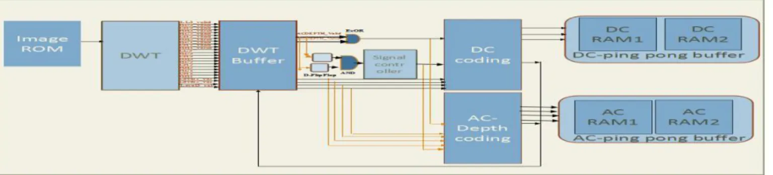 Fig .8 DC Compression on Logic Analyzer 