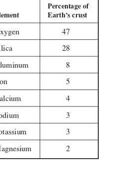 Table 1-4Elements in Earth’s crust.
